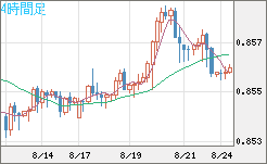 ユーロ/英ポンドチャート（EUR/GBP）4時間足