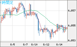 ユーロ/英ポンドチャート（EUR/GBP）4時間足