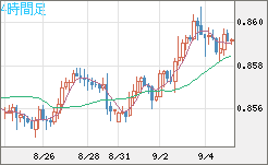 ユーロ/英ポンドチャート（EUR/GBP）4時間足