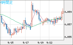 ユーロ/英ポンドチャート（EUR/GBP）4時間足