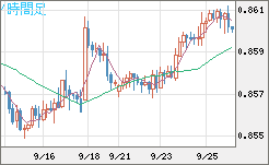 ユーロ/英ポンドチャート（EUR/GBP）4時間足