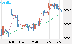 ユーロ/英ポンドチャート（EUR/GBP）4時間足