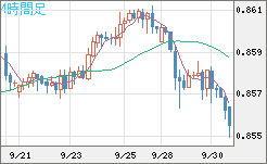 ユーロ/英ポンドチャート（EUR/GBP）4時間足