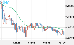 ユーロ/英ポンドチャート（EUR/GBP）5分足