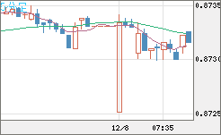 ユーロ/英ポンドチャート（EUR/GBP）5分足