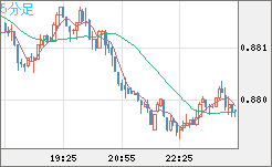 ユーロ/英ポンドチャート（EUR/GBP）5分足