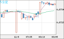 ユーロ/英ポンドチャート（EUR/GBP）5分足
