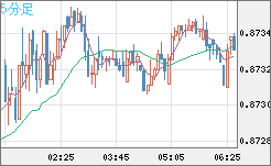 ユーロ/英ポンドチャート（EUR/GBP）5分足