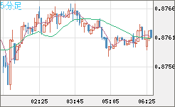 ユーロ/英ポンドチャート（EUR/GBP）5分足