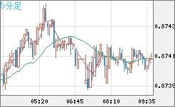 ユーロ/英ポンドチャート（EUR/GBP）5分足