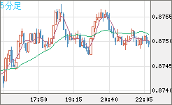 ユーロ/英ポンドチャート（EUR/GBP）5分足