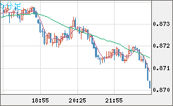 ユーロ/英ポンドチャート（EUR/GBP）5分足