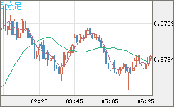 ユーロ/英ポンドチャート（EUR/GBP）5分足