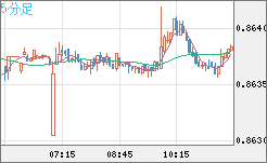 ユーロ/英ポンドチャート（EUR/GBP）5分足