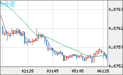 ユーロ/英ポンドチャート（EUR/GBP）5分足