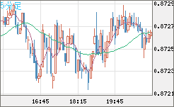 ユーロ/英ポンドチャート（EUR/GBP）5分足