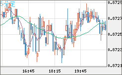 ユーロ/英ポンドチャート（EUR/GBP）5分足