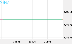 ユーロ/英ポンドチャート（EUR/GBP）5分足