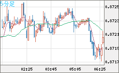 ユーロ/英ポンドチャート（EUR/GBP）5分足