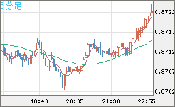 ユーロ/英ポンドチャート（EUR/GBP）5分足