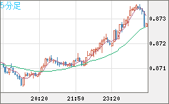 ユーロ/英ポンドチャート（EUR/GBP）5分足