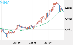 ユーロ/英ポンドチャート（EUR/GBP）5分足