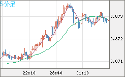 ユーロ/英ポンドチャート（EUR/GBP）5分足