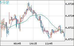 ユーロ/英ポンドチャート（EUR/GBP）5分足