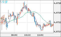 ユーロ/英ポンドチャート（EUR/GBP）5分足