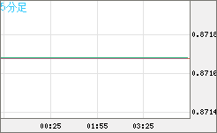 ユーロ/英ポンドチャート（EUR/GBP）5分足