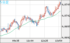 ユーロ/英ポンドチャート（EUR/GBP）5分足