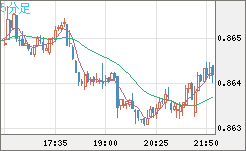 ユーロ/英ポンドチャート（EUR/GBP）5分足