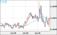 ユーロ/英ポンドチャート（EUR/GBP）5分足