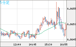 ユーロ/英ポンドチャート（EUR/GBP）5分足