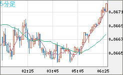 ユーロ/英ポンドチャート（EUR/GBP）5分足