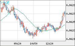 ユーロ/英ポンドチャート（EUR/GBP）5分足