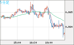ユーロ/英ポンドチャート（EUR/GBP）5分足