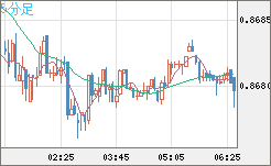 ユーロ/英ポンドチャート（EUR/GBP）5分足