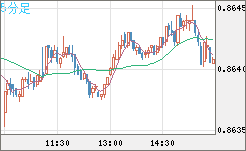ユーロ/英ポンドチャート（EUR/GBP）5分足