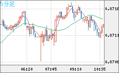 ユーロ/英ポンドチャート（EUR/GBP）5分足