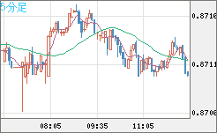ユーロ/英ポンドチャート（EUR/GBP）5分足