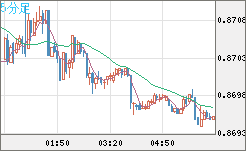 ユーロ/英ポンドチャート（EUR/GBP）5分足