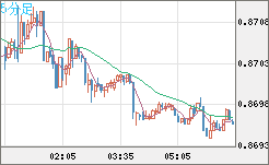 ユーロ/英ポンドチャート（EUR/GBP）5分足