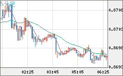 ユーロ/英ポンドチャート（EUR/GBP）5分足