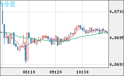 ユーロ/英ポンドチャート（EUR/GBP）5分足