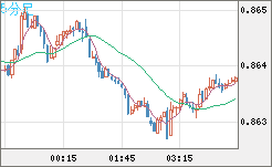 ユーロ/英ポンドチャート（EUR/GBP）5分足