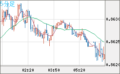 ユーロ/英ポンドチャート（EUR/GBP）5分足