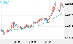 ユーロ/英ポンドチャート（EUR/GBP）5分足
