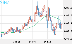ユーロ/英ポンドチャート（EUR/GBP）5分足