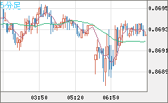 ユーロ/英ポンドチャート（EUR/GBP）5分足